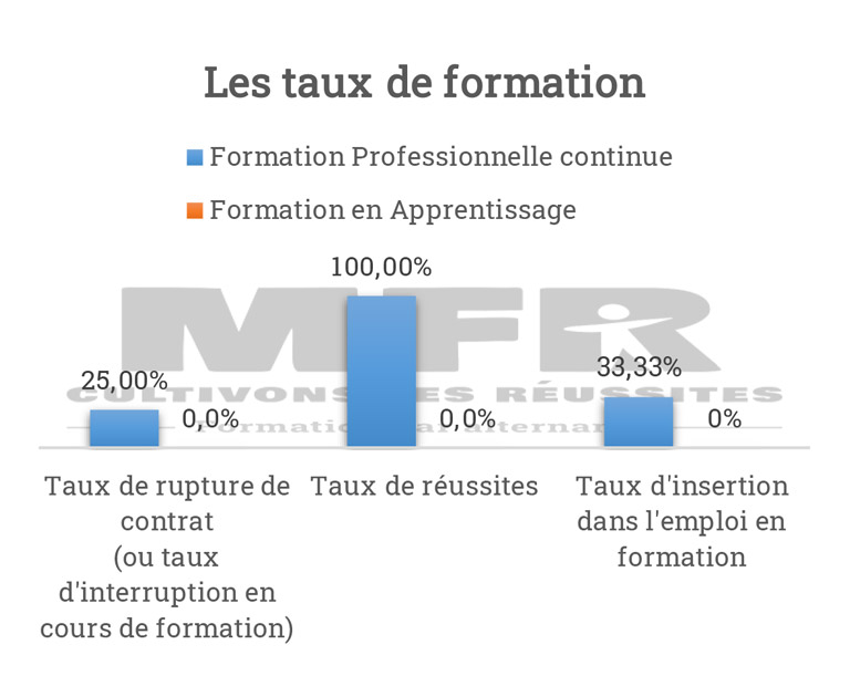 indicateurs 2023-2024 taux de formation BPA Travaux forestiers